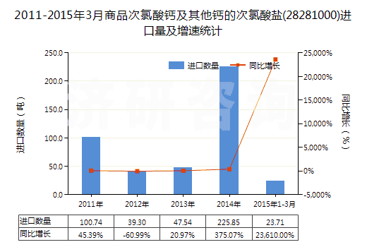 2011-2015年3月商品次氯酸鈣及其他鈣的次氯酸鹽(28281000)進(jìn)口量及增速統(tǒng)計(jì)